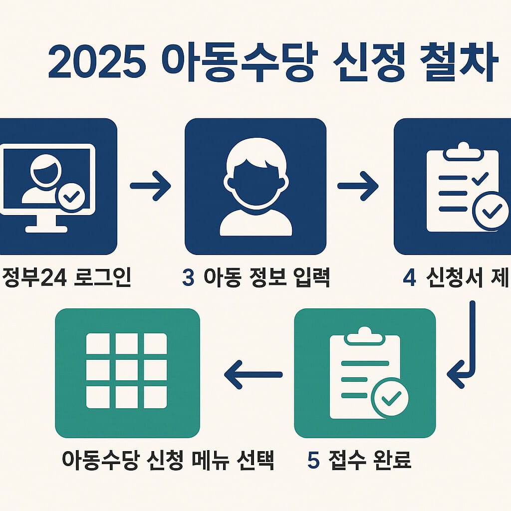 2025아동수당 신청절차를 화살표 방향으로 표시한 인포그래픽