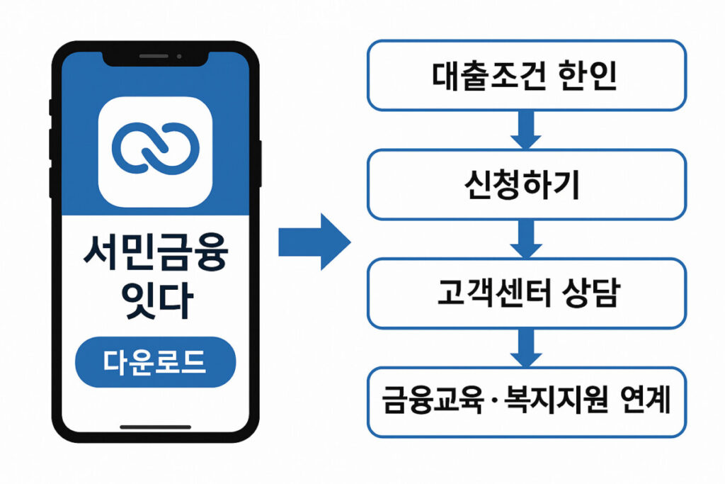 이 인포그래픽은 서민금융진흥원의 서민금융 잇다 앱 이용 과정을 시각적으로 정리한 것입니다.
앱 다운로드 후 대출조건을 확인하고 신청, 고객센터 상담을 거쳐 금융교육포털과 복지서비스까지 연계되는 과정을 보여줍니다.