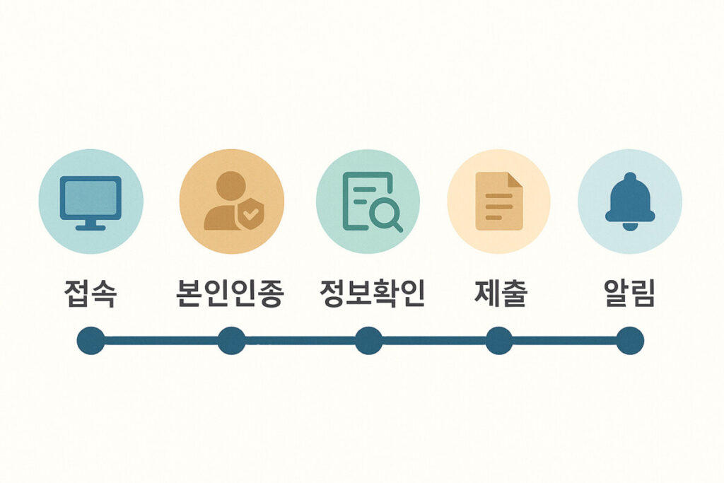 복지로 맞춤형급여신청 절차를 나타낸 다이어그램-접속, 본인인증, 정보확인, 제출, 알림 순서 안내