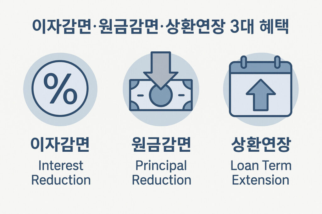 이자감면, 원금감면, 상환연장 세 가지 새출발기금 주요 혜택 인포그래픽-본문 ‘지원내용 요약’ 단락에 시각적으로 핵심 혜택을 설명하기 위한 그래픽. 독자의 이해도와 체류시간 향상을 목표로 제작된 인포그래픽.