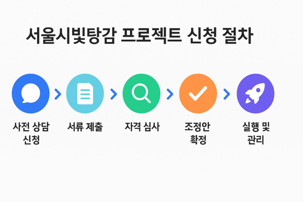 서울시빛탕감 프로젝트 신청 절차는 상담 신청 → 서류 제출 → 자격 심사 → 조정안 확정 → 실행·관리 순서로 진행됩니다.
