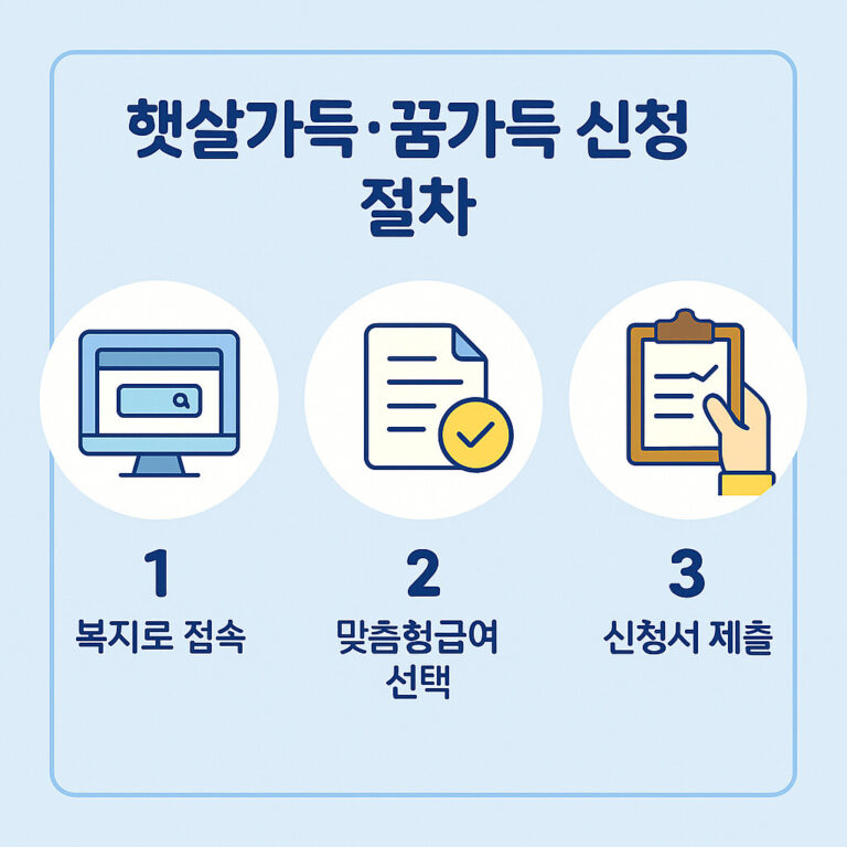 복지로 접속부터 신청서 제출까지 3단계로 정리된 취약아동 미래지원사업(햇살가득·꿈가득) 신청절차 인포그래픽”