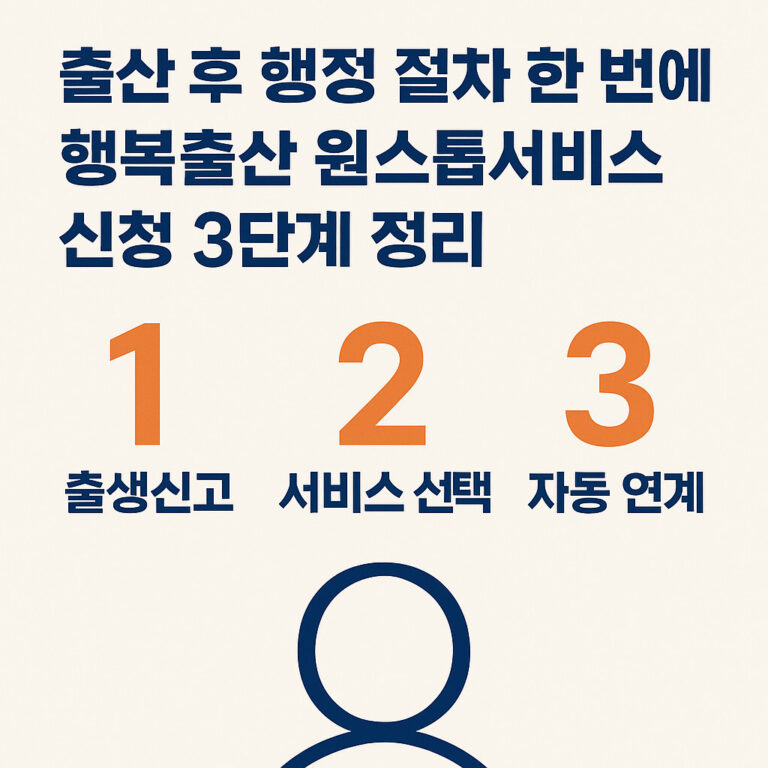 행복출산 원스톱서비스 신청 3단계를 도식화한 인포그래픽 – 출생신고, 서비스 선택, 자동 연계 과정
