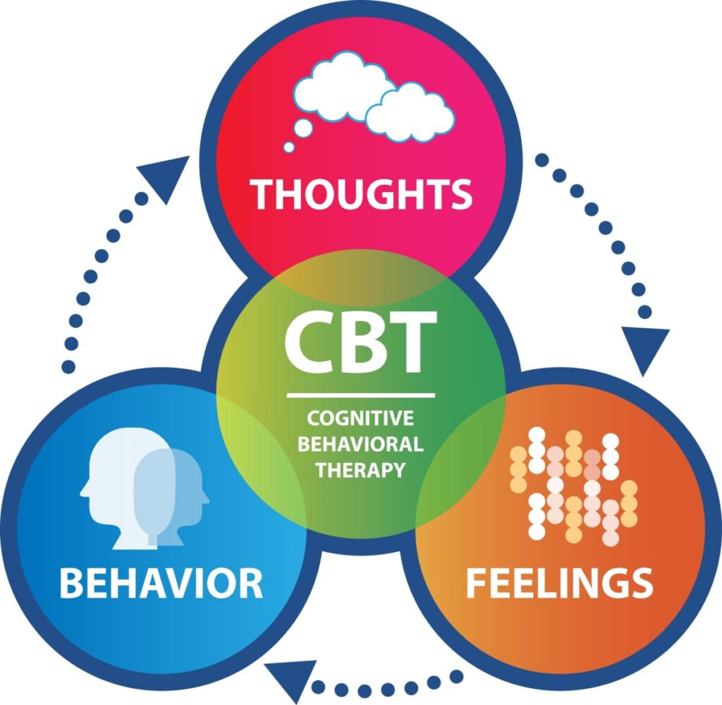 공황장애 치료에 사용되는 인지행동치료(CBT) 모델의 다이어그램