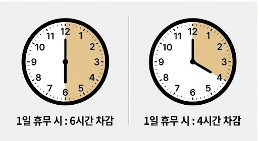 6시간 근무자와 4시간 근무자가 1일 휴무 시 각각 6시간과 4시간이 차감됨을 보여주는 두 개의 시계 인포그래픽.-육아기 근로시간 단축으로 하루 6시간 또는 4시간 근무하는 경우, 하루를 통으로 쉬었을 때 실제로 차감되는 연차 시간이 각각의 소정근로시간과 동일하다는 것을 설명하는 인포그래픽입니다.