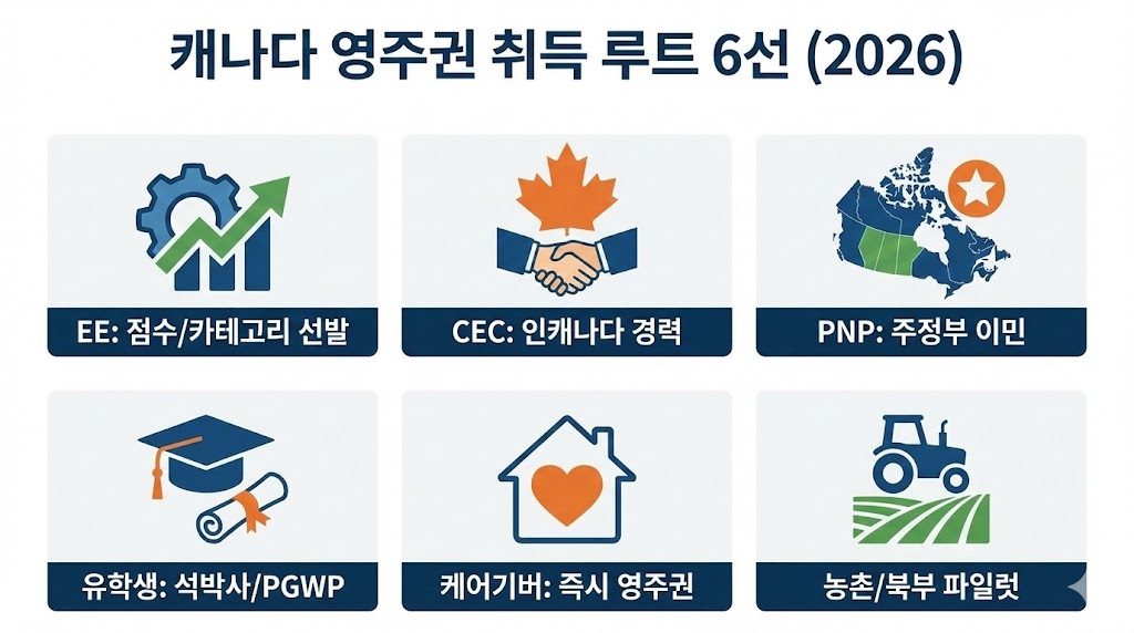 2026년 캐나다 영주권 취득을 위한 6가지 핵심 경로를 아이콘으로 정리한 인포그래픽- EE부터 케어기버까지, 2026년 바뀐 이민법이 적용된 주요 캐나다 영주권 취득 방법을 이해하기 쉽게 정리한 인포그래픽입니다.