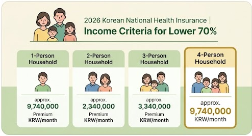  1인부터 4인까지 가구원수별 소득 및 보험료 기준을 보여주는 깔끔한 인포그래픽입니다. 4인 가구 부분이 금색으로 강조되어 있습니다.깔끔하고 시인성 높은 파스텔톤 디자인의 건강보험료 하위 70% 기준표입니다.